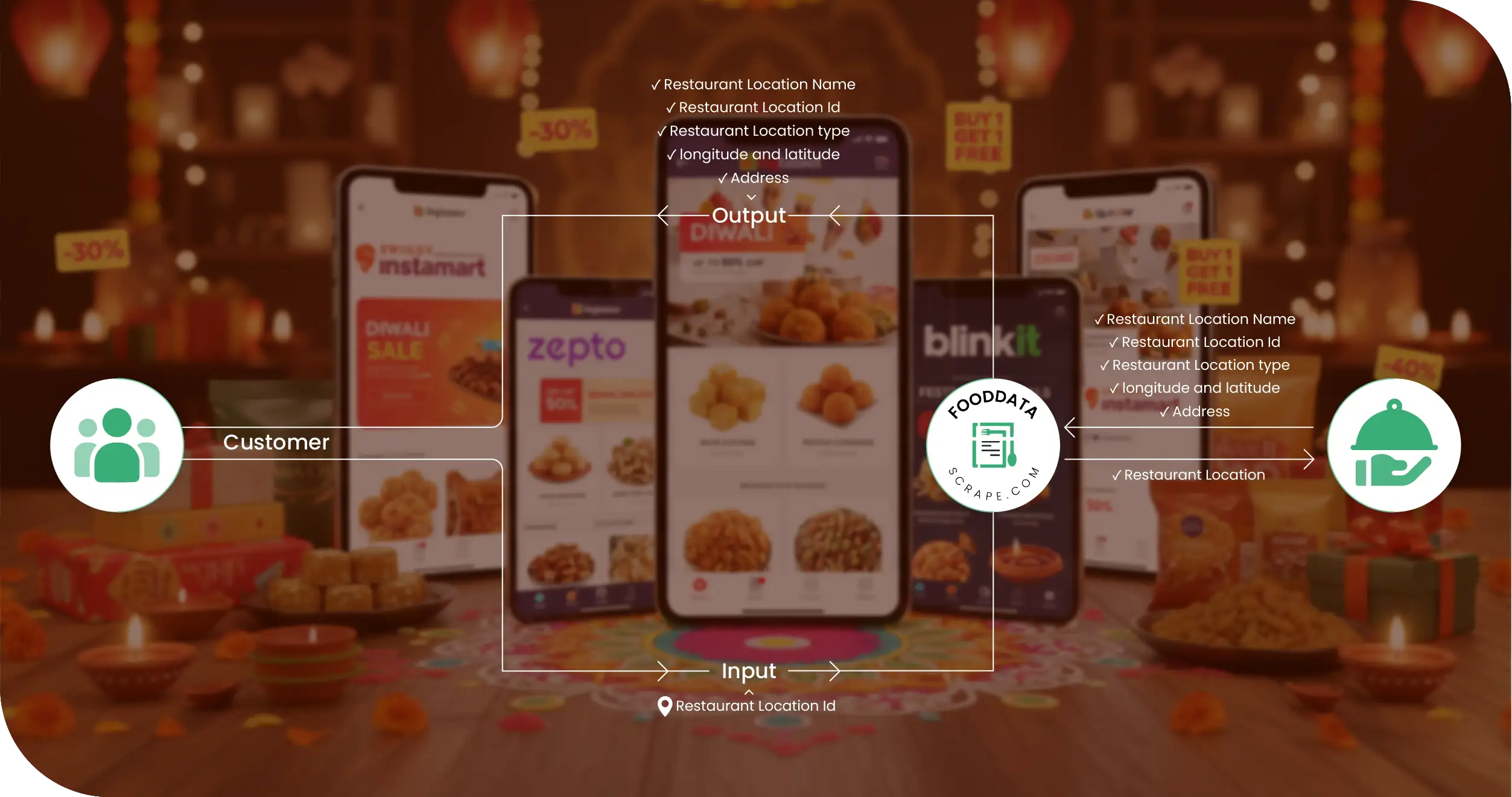 Diwali Offers India Methodologies